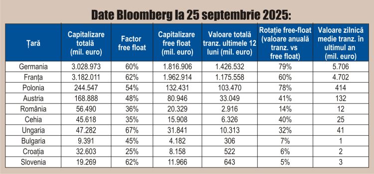 ”Ne aşteptăm ca pieţele de capital din regiune să crească peste media UE”